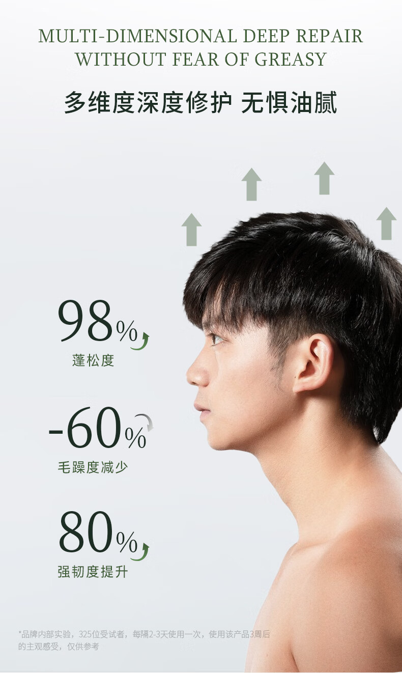 "MULTI-DIMENSIONAL DEEP REPAIR WITHOUT FEAR OF GREASY" 多維度深度修護無懼油膩，品牌內部實驗顯示，經(jīng)過325位受試者每隔2-3天使用一次該產(chǎn)品3周后，頭發(fā)蓬松度提升98%，毛躁度減少60%，強韌度提升80%。