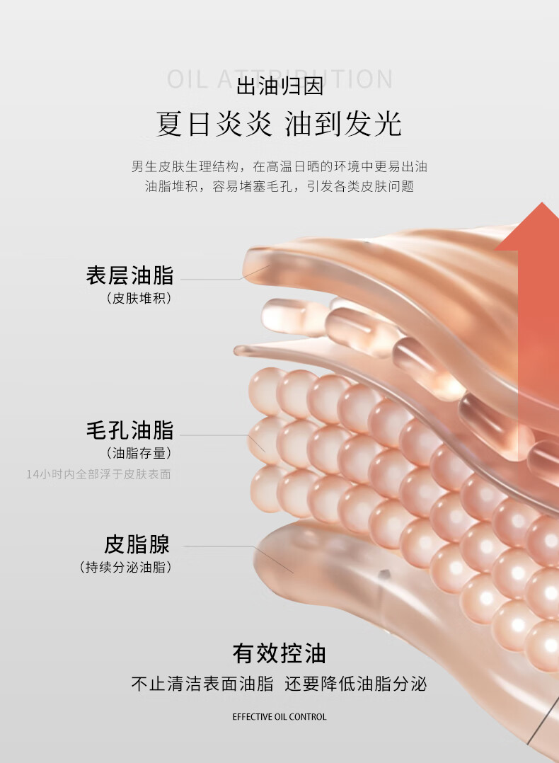 米叻的護膚產品針對男生皮膚生理結構，特別設計用于解決夏日炎炎導致的油脂過多問題。在高溫環(huán)境下，男生的皮膚更易出油，油脂堆積容易堵塞毛孔，從而引發(fā)各類皮膚問題。表層油脂和毛孔油脂會在14小時內全部浮于皮膚表面，而皮脂腺則持續(xù)分泌油脂。米叻的產品通過有效控油，不僅清潔表面油脂，還降低油脂分泌，從而幫助維持皮膚的健康狀態(tài)。